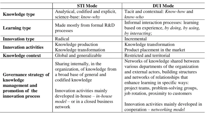 Table 2 – Conceptual aspects of innovation modes 