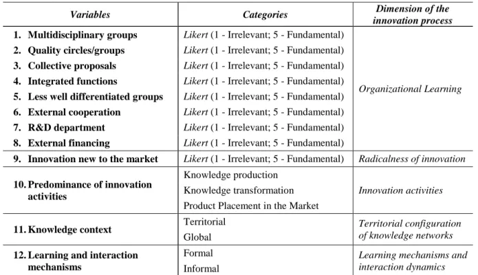 Table 3 – Manifest variables and categories 