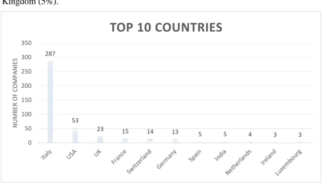 Figure 1 - Top 10 Countries