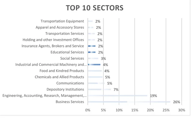 Figure 2 - Top 10 Sector 