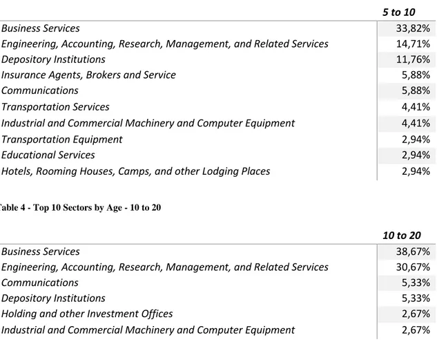 Table 3 - Top 10 Sectors by Age - 5 to 10 