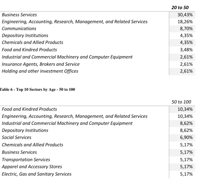 Table 5 - Top 10 Sectors by Age - 20 to 50 