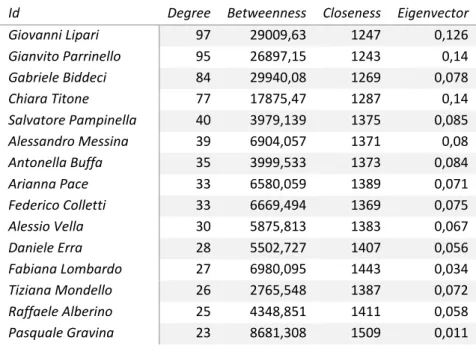 Table 8 - Top 15 Nodes by Degree 