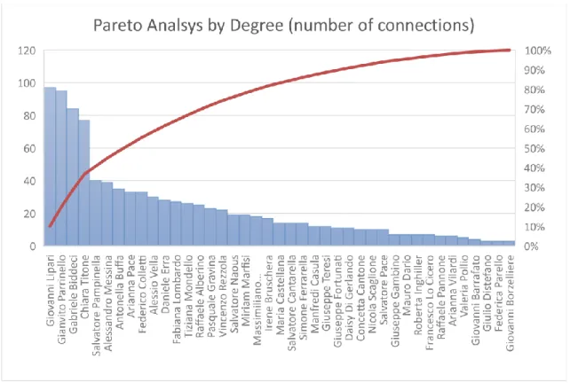 Figure 6 - Pareto Analysis by number of connections (Degree) 