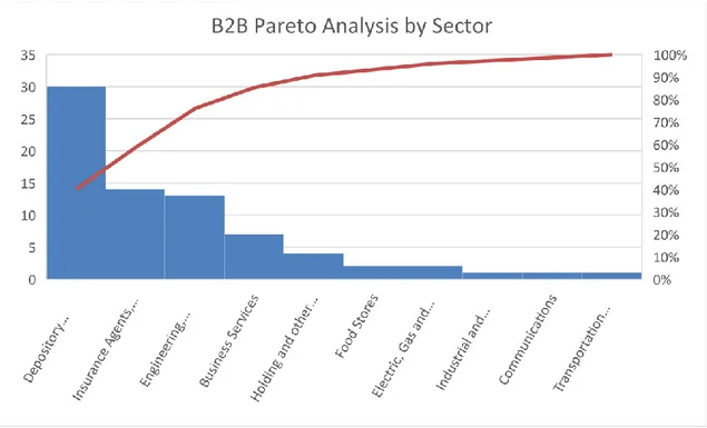 Figure 7 - B2B Pareto Analysis by Sector 