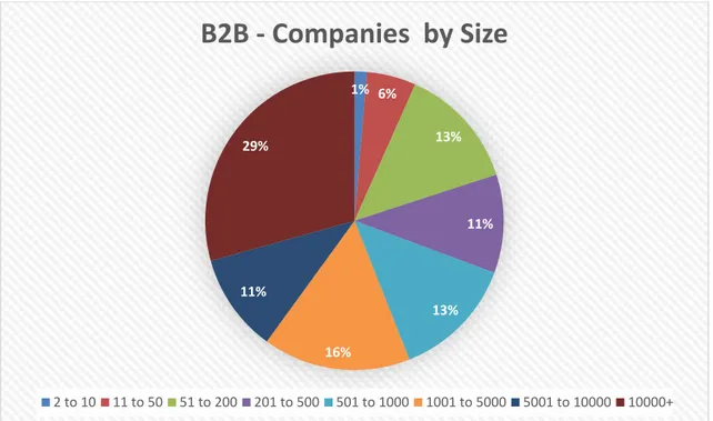 Figure 8 - B2B: Companies by Size 