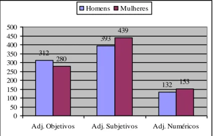 Gráfico 6. Uso dos adjetivos nos textos de 2009. 