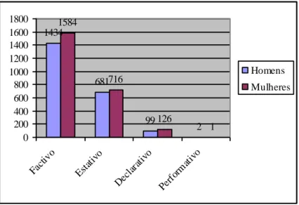 Gráfico 8. Categorias de verbos nos textos de 2009. 