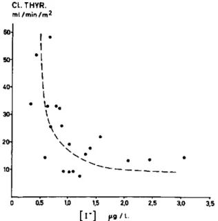 Figure 2.  Relationship between plasma inorganic iodine and thyroid clearance of iodine.