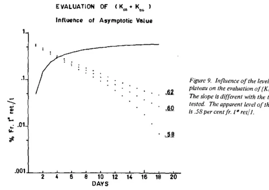 Figure  9 shows  the  influence  of  the  plateau level  on  the  rate  (KGB + KBG).