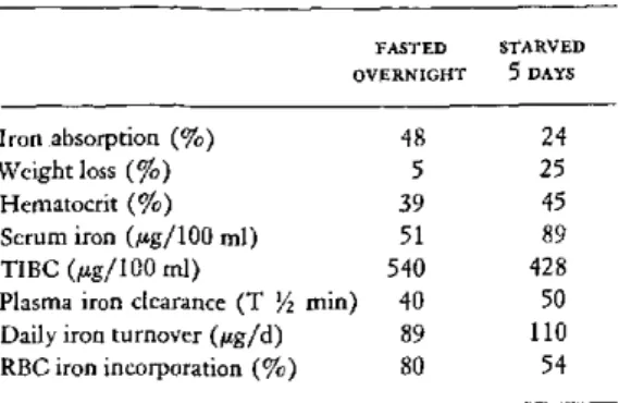 TABLE  3.  Effect  of  acute  starvation  on  iron  metabolism in  iron-deficient  rats FASTED  STARVED OVERNIGHT  5  DAYS Iron  absorption  (%)  48  24 Weight loss  (%)  5  25 Hemnatocrit  (%)  39  45 Serum  iron  (,tg/100 ml)  51  89 TIBC  (,ug/100 ml)  