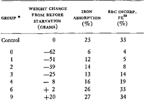TABLE  5.  Recovery  from  a  five-day  starvation