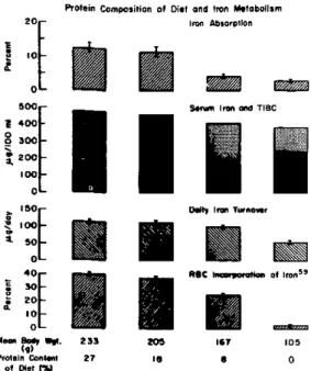 FIG.  4.  Diets  containing  various  quantities  of  protein were  fed  to  125-gram  rats  for  three  weeks