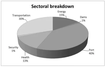 Figure 3 - Concession Breakdown by Industry in 2011 