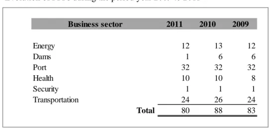 Figure 4 – Evolution of PPPs during the period year 2009 to 2011 