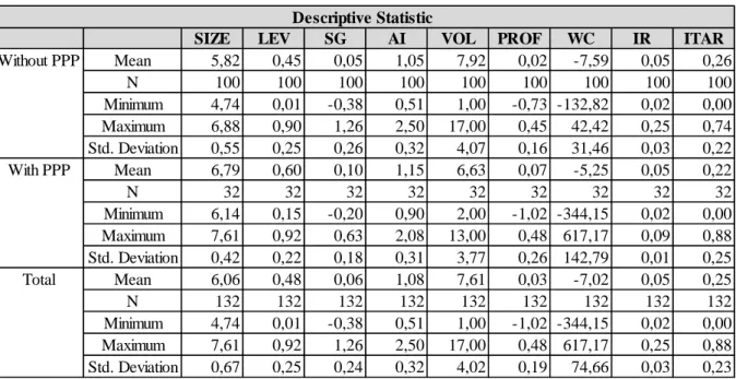 Figure 8 - Desciptive Statistics 