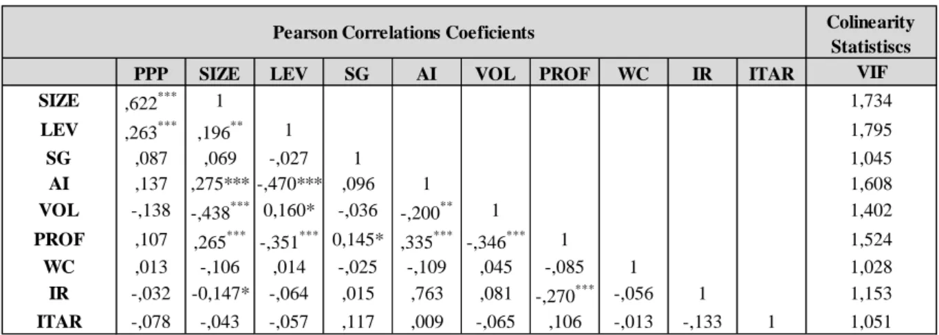 Figure 9- Person Correlation Coefficients 