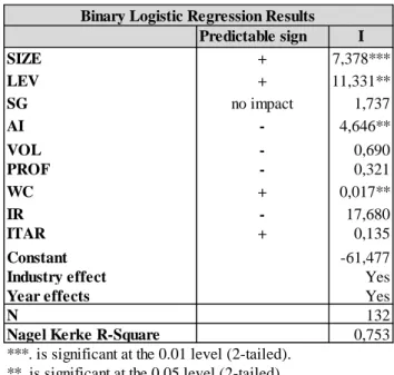 Figure 11- Hypotheses tests