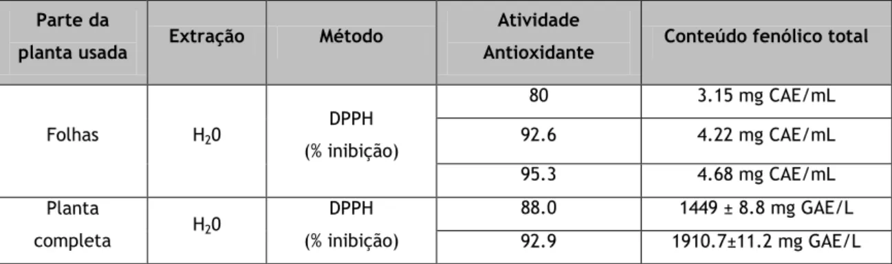 Tabela 2 - Atividade antioxidante e conteúdo fenólico total de extratos de Geranium robertianum