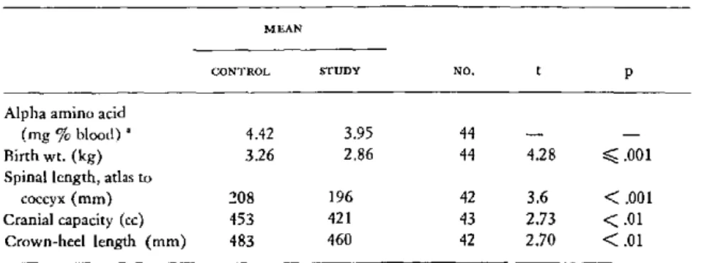 TABLE  2.  Maternal  blood  amino  acid  level  and  developmental  measures of  offspring