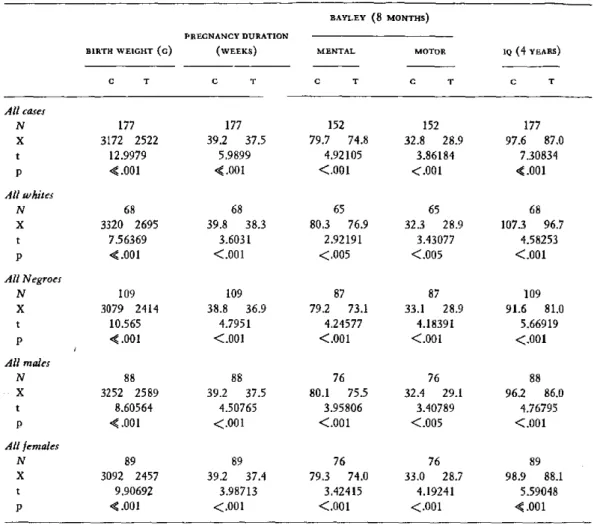 TABLE  4.  Results  of evaluation  of mixed-sex  fraternal  twins  (DZOS) BAYLEY  (8  MONTHS) BIRTH WEIGHT  (G) C  T 177 3172  2522 12.9979 &lt;.001 68 3320  2695 7.56369 &lt;.001 109 3079  2414 10.565 &lt;.001 88 3252  2589 8.60564 &lt;.001 89 3092  2457 