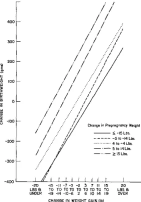 FIGURE  3.  Mean  change  in  birth  weight  by  change  in weight  gain  by  change  in  prepregnancy  weight.