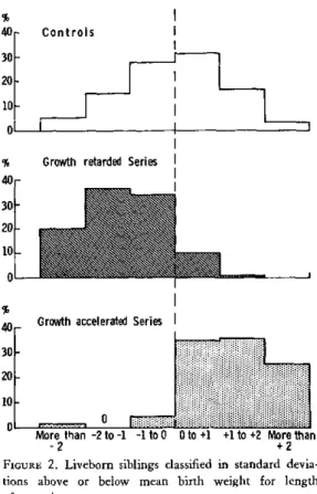 FIGURE  2.  Liveborn  siblings  classified  in  standard  devia- devia-tions  above  or  below  mean  birth  weight  for  length of  gestation.