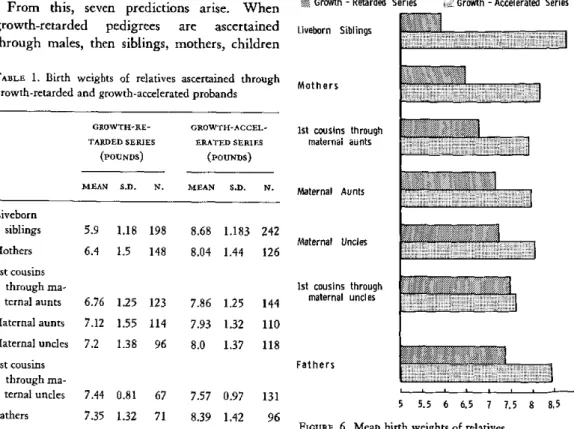 TABLE  1.  Birth  weights  of  relatives  ascertained  through growth-retarded  and growth-accelerated  probands
