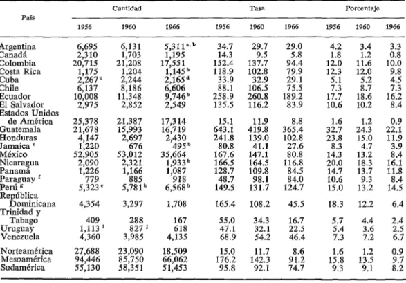 CUADRO  l-Cardidad,  tasa  por  100,000  habitantes  y  porcentaje  de  defunciones  por  enfermedades  infecciosas  y  parasitarios,  por  país,  en  1956,  1960  y  1966