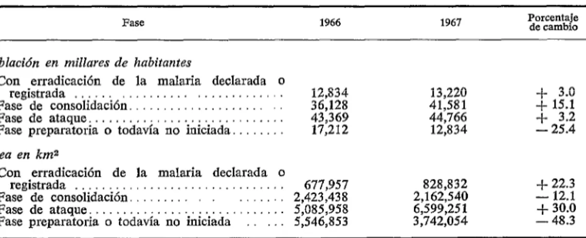 CUADRO  l-Población  y  superficie  sometidos  en  1966  y  1967  a  las  diferentes  fases  de  erradicación  de  la  malaria  en  los  países con  programas  activos  después de  1955,  y  porcentaje  de  cambio