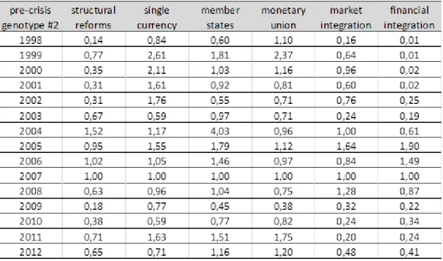 Table 3. Number of references to the narrative genotype in the pre-crisis years #2, 2007=1 