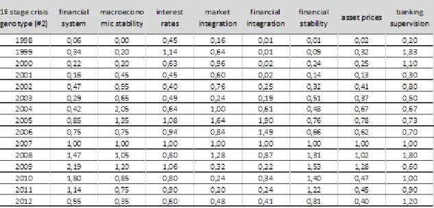 Table 5. Number of references to the narrative genotype in the years of the 1º stage of the crisis #2,  2007=1 