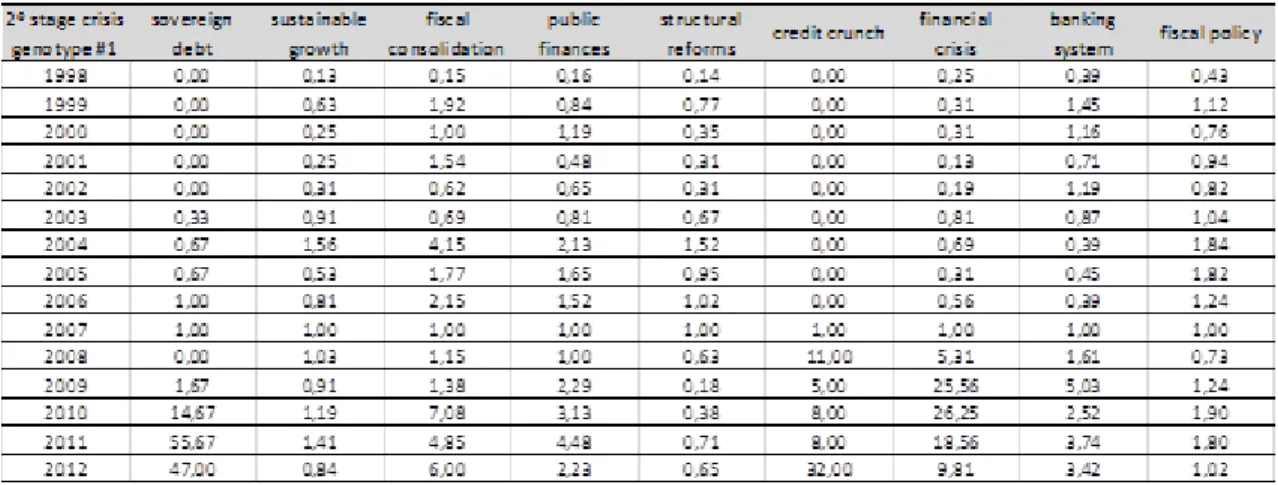 Table 6. Number of references to the narrative genotype in the years of the 2º stage of the crisis #1,  2007=1 