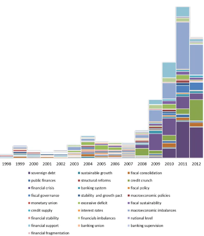 Figure 3. Narrative genotype in the years of the 2º stage of the crisis (2010-2012) 