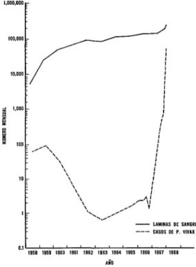 FIGURA  l-Número  mensual  de  láminas  de  sangre  obtenidas  y  de  casos  de  P.  vivax  en  Ceilán,  enero  de  1958  a  febrero  de  1968
