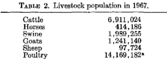 TABLE  1. Imports  of animal  products  by Venezuela, principal items,  1956-1967. 1956-1967  Metric tons Canned  milk  478,209 Cheese  78,245 Pork meat  43,719 Sausages  11,643 Ham  25,069 Canned  meat  328 Eggs  142,304 1960-1967  1-cc  Ampoules Bovine  