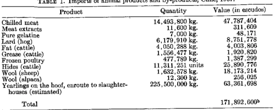 TABLE  1.  Imports  of  animal products  and by-products,  Chile,  1967.5
