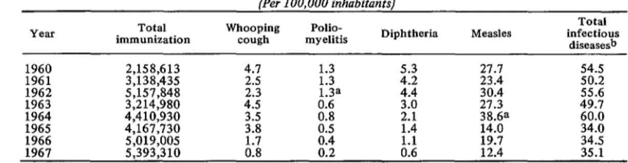 TABLE  l-Reduction  of mortality  rates  for  some  infectious  diseases  in  Chile,  1960-1967