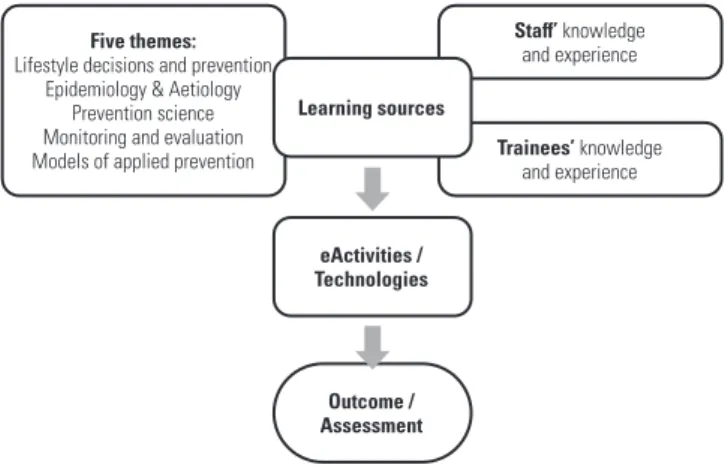Figure 1 | Specialised training in the course in the prevention of addictions –  structure of the evaluation