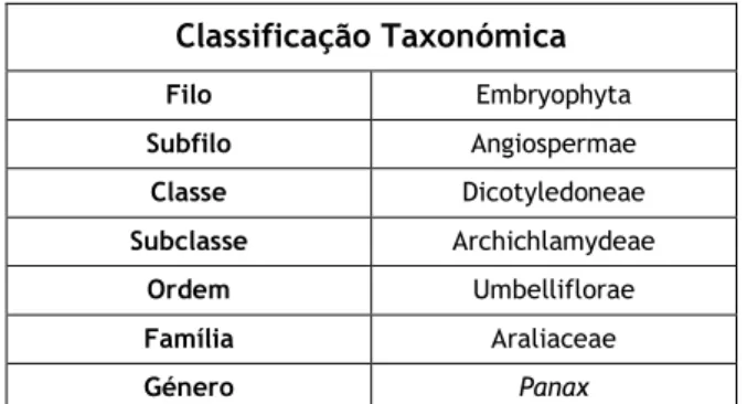 Tabela 2: Classificação Taxonómica do Ginseng  Fonte: [25]  