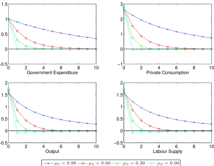 Figure 3: Impulse Response Functions for a Shock in Domestic Government Expenditure 0 2 4 6 8 10−0.500.511.5 Government Expenditure 0 2 4 6 8 10−10123Private Consumption 0 2 4 6 8 10−0.500.511.52 Output 0 2 4 6 8 10−0.500.511.52Labour Supply ρ G = 0