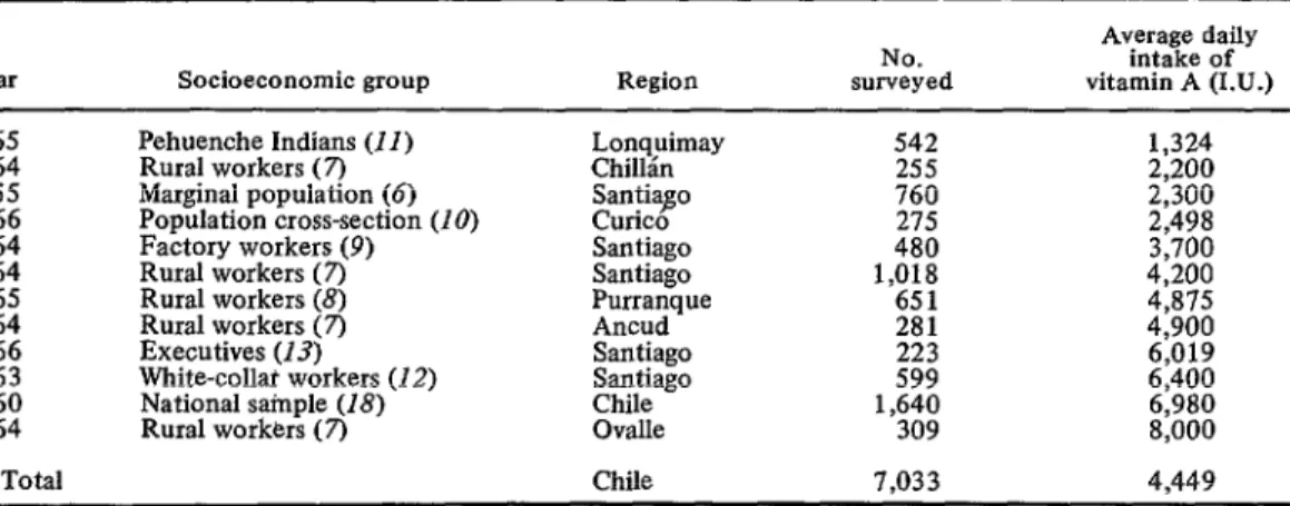 Table  2  shows  the  average daily  intake  of  vitamin  A  per  person  according  to  the  findings  of  12  surveys of  the  adult  Chilean  population