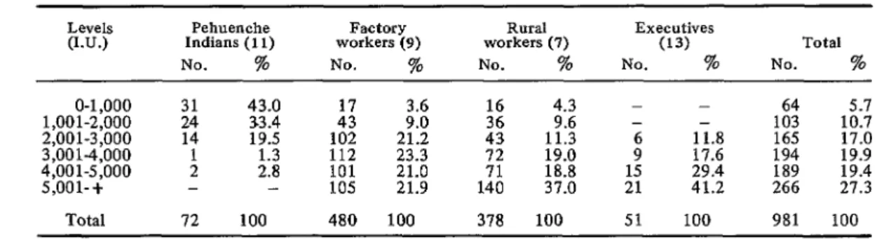 TABLE  3-Comparative  levels of  vitamin  A  intake  in  adult  population  groups  in  Chile