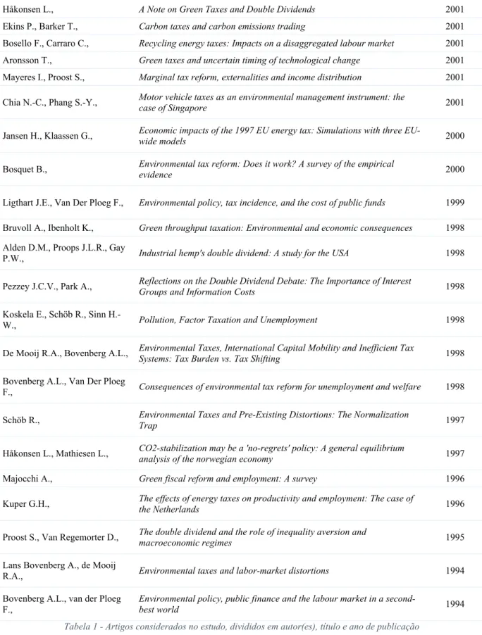 Tabela 1 - Artigos considerados no estudo, divididos em autor(es), título e ano de publicação  Fonte: Elaboração própria 
