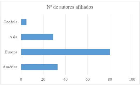 Figura 5 - Distribuição de autores afiliados por continente 