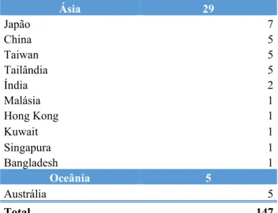 Tabela 4 - Distribuição de autores afiliados por país/território  Fonte: Elaboração própria 