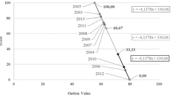 Fig. 4. Value function for runway incursion KPI of the airport 1 safety and security KPA.