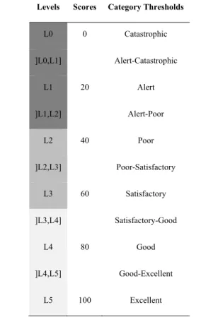Fig. 8. Example of core KPA category thresholds proﬁle for the KPI scores of airport 2.