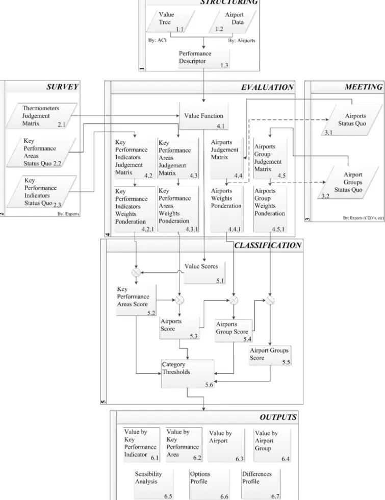 Fig. 1. Steps for building the airport GDS model and outputs.