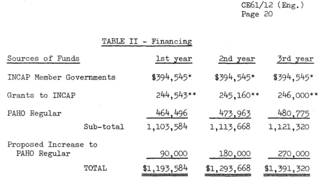 TABLE II  - Financing